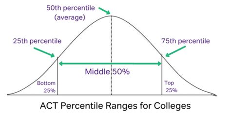 is the act a hard test|30 on the act percentile.